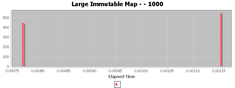 Large Immutable Map - - 1000